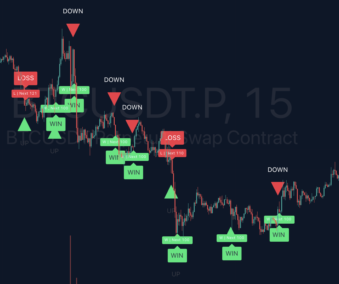 NOVA BTC 15-minute TradingView chart with UP and DOWN calls, green WIN labels, and red LOSS labels.