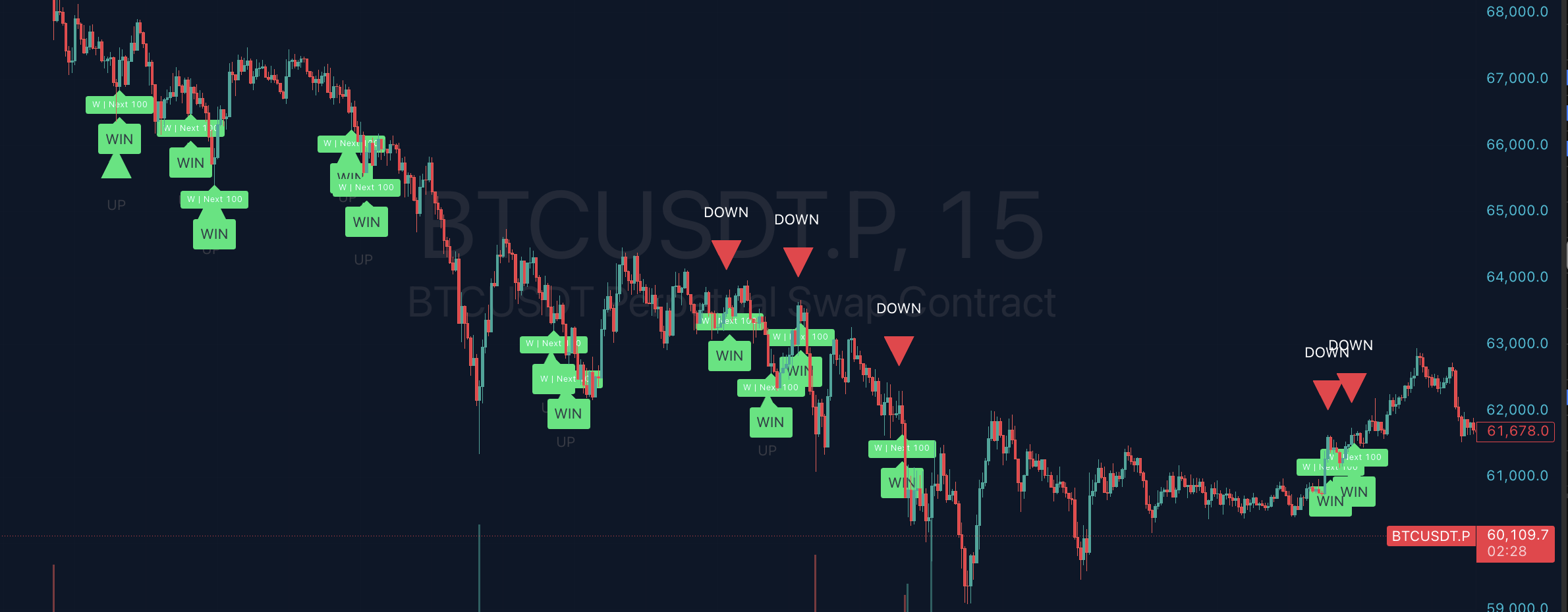 NOVA BTC 15-minute TradingView chart slice showing repeated green WIN labels across the move.